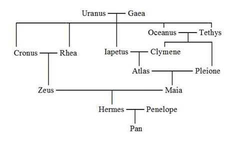 hermes family tree